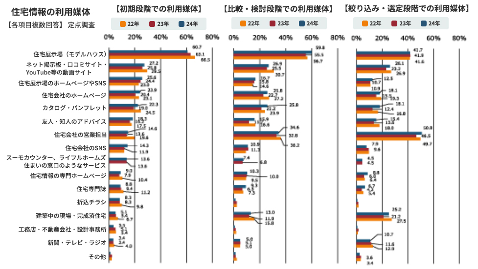 住宅情報の利用媒体