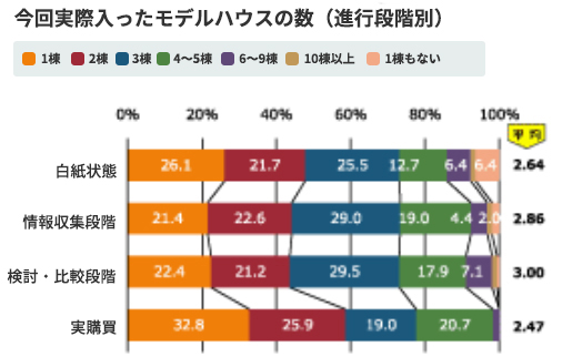 今回実際入ったモデルハウスの数(進行段階別)