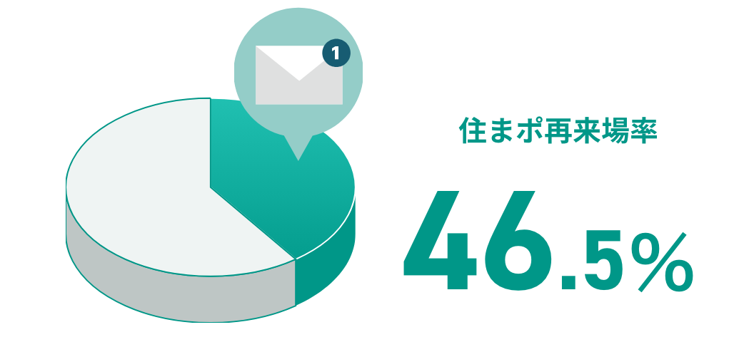 プッシュ通知を実施した時のイベントでは、46.5%が住まポユーザーでした。