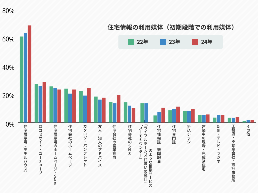 住宅情報の利用媒体(初期段階での利用媒体)