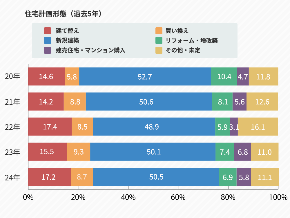 住宅計画形態