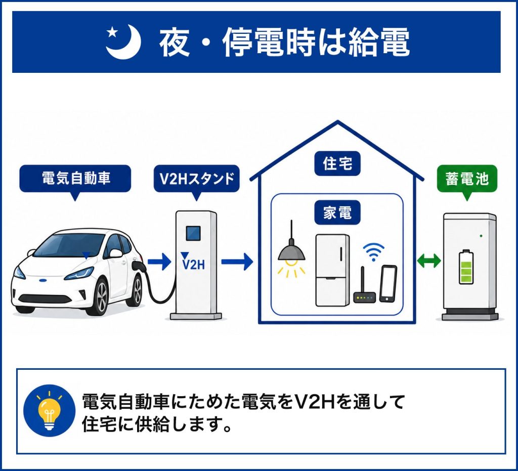 夜・停電時は給電
